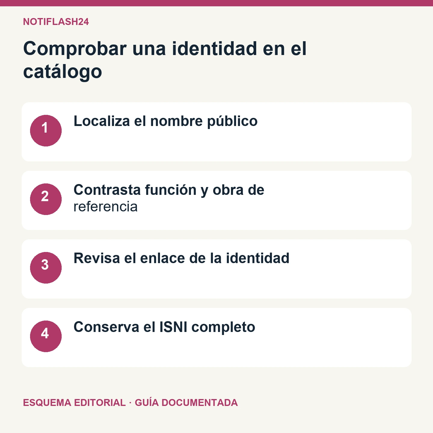 Comprobar una identidad en el catálogo. Esquema editorial de cuatro comprobaciones.